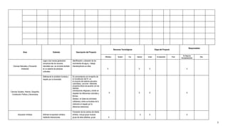 Responsables
                                                                                                                                    Recursos Tecnológicos                        Etapa del Proyecto
                Área                                    Estándar                     Descripción del Proyecto
                                                                                                                                                                                                                En Etapa de
                                                                                                                        Ofimática        Scratch     Eve    Internet   Inicial      En desarrollo     Final                            Otro
                                                                                                                                                                                                              Acompañamiento
                                          Legar a las nuevas generacion         Identificación y ubicación de los
                                          conciencia lde los recursos           nacimientos de agua y trabajo
   Ciencias Naturales y Educación         naturtales que se convierte también   interdisciplinario en ellos.
             Ambiental                    en un sistema de prácticas                                                       X                                  X          X                                          X
                                          culturales.

                                          Defensa de la condición humana y      En concordancia con el espíritu de
                                          respeto por la diversidad             la Constitución del 91, en
                                                                                el conjunto del sistema educativo
                                                                                colombiano, conviven diferentes
                                                                                proyectos éticos de acuerdo con las
                                                                                distintas
                                                                                orientaciones religiosas y donde se
Ciencias Sociales, Historia, Geografía,
                                                                                respeten las diferencias culturales y          X                              X          X                                          X
 Constitución Política y Democracia
                                                                                étnicas.
                                                                                Destaca en todas las actividaes
                                                                                cotidianas y extra curriculares de la
                                                                                institución el respeto por la
                                                                                diferencia (tolerancia)

                                                                                Formación de los centros de interés
         Educación Artística              Disfrutar la expresión artística      artístico, incluye grupo musical,                                               X        X                                          X
                                          mediante interacciones                grupo de artes plásticas, grupo             X

                                                                                                                                                                                                                                              3
 