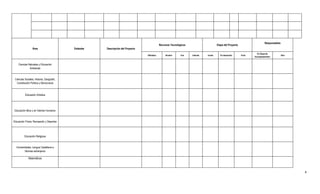 Responsables
                                                                                             Recursos Tecnológicos                        Etapa del Proyecto
                 Área                      Estándar   Descripción del Proyecto
                                                                                                                                                                         En Etapa de
                                                                                 Ofimática        Scratch     Eve    Internet   Inicial      En desarrollo     Final                           Otro
                                                                                                                                                                       Acompañamiento


    Ciencias Naturales y Educación
              Ambiental


 Ciencias Sociales, Historia, Geografía,
  Constitución Política y Democracia



          Educación Artística




Educación ética y en Valores Humanos


Educación Física, Recreación y Deportes




          Educación Religiosa


  Humanidades, Lengua Castellana e
        Idiomas extranjeros

              Matemáticas



                                                                                                                                                                                                      4
 