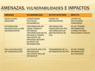 AMENAZAS, VULNERABILIDADES E IMPACTOS
 AMENAZA              VULNERABILDAD        ACTIVO AFECTADO       IMPACTO

 RESOLUCION           CONDICIONES          FONDO DE              CIERRE DE
 BANCARIA             POLÍTICAS-           DEPOSITANTES          INSTITUCIÓN
                      ECONÓMICAS                                 FINANCIERA
 INFORMACIÓN          •INFORMACIÓN NO      •INFORMACIÓN          NO SE TENDRA
 ENVIADA POR LA SBS   TIENE FORMATO        FINANCIERA DE IFIS.   INFORMACIÓN
 INCONSISTENTE        ESTÁNDAR.            •INFORMACION DE       CORRECTA PARA
                      •INFORMACION NO ES   DEPOSITANTES DE       PROCEDER A PAGOS
                      ENVIADA A TIEMPO.    IFIS.
                      •NO EXISTE UN
                      PROCESO SEGURO
                      DE ENVIO DE
                      INFORMACIÓN.

 FALLA EN ENLACES     •NO EXISTE ANS CON   TRANSMISIÓN DE LA     NO SE TENDRA
 DE COMUNICACIÓN      PROVEEDOR.           INFORMACIÓN DE IFIS   INFORMACIÓN
                      •NO EXISTE ENLACE                          ACTUALIZADA
                      DE BACKUP
 