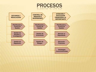 PROCESOS
                                         ATENCIÓN Y
                   CONTROL DE
ESTUDIOS Y                               EDUCACIÓN
                     RIESGOS E
REGULACIÓN                             FINANCIERA AL
                   INVERSIONES
                                        DEPOSITANTE


 Planificación y     Planificación y     Planificación y
   Control de          Control de          Control de
    Gestión             Gestión             Gestión


    Gestión de
                       Gestión de         Atención al
    Estudios e
                      Inversiones         Depositante
  investigación



   Gestión de          Gestión de          Educación
   Regulación           Riesgos            Financiera



                                          Estrategias
                                        Comunicacionales
 