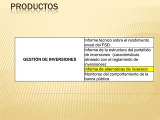PRODUCTOS


                           Informe técnico sobre el rendimiento
                           anual del FSD
                           Informe de la estructura del portafolio
                           de inversiones (caracteristicas
  GESTIÓN DE INVERSIONES   alineado con el reglamento de
                           inversiones)
                           Informe de alternativas de inversion
                           Monitoreo del comportamiento de la
                           banca pública
 