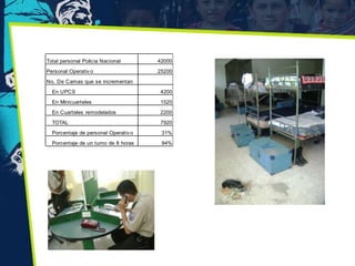 Total personal Policia Nacional       42000
Personal Operativ o                   25200
No. De Camas que se incrementan
  En UPCS                             4200
  En Minicuarteles                    1520
  En Cuarteles remodelados            2200
  TOTAL                               7920
  Porcentaje de personal Operativ o    31%
  Porcentaje de un turno de 8 horas    94%
 