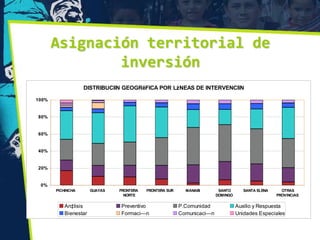 Asignación territorial de
               inversión
                   DISTRIBUCIīN GEOGRēFICA POR LźNEAS DE INTERVENCIīN

100%


80%


60%


40%


20%


 0%
       PICHINCHA      GUAYAS   FRONTERA   FRONTERA SUR     MANABI        SANTO       SANTA ELENA     OTRAS
                                 NORTE                                  DOMINGO                    PROVINCIAS

          An‡lisis             Preventivo                P.Comunidad              Auxilio y Respuesta
          Bienestar            Formaci—n                 Comunicaci—n             Unidades Especiales
 