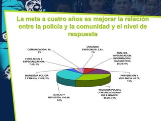 La meta a cuatro años es mejorar la relación
 entre la policía y la comunidad y el nivel de
                   respuesta
                                              UNIDADES
     COM UNICACIÓN; 10;                    ESPECIALES; 2,83;
            3%                                   1%                  ANALISIS,
                                                                 INVESTIGACION,
   FORM ACION Y                                                   INFORM ACION,
  ESPECIALIZACION;                                                 DIAGNOSTICO;
      7,41; 2%                                                        28,20; 9%




   BIENESTAR POLICIA                                                   PREVENCION Y
   Y FAM ILIA; 15,88; 5%                                             VIGILANCIA; 48,75;
                                                                            15%



                                                        RELACION POLICIA
                                                       COM UNIDAD/SERVIC
                          AUXILIO Y                       IOS E IM AGEN;
                       REPUESTA; 108,66;                    98,26; 31%
                             34%
 