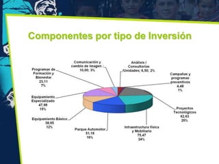 Componentes por tipo de Inversión
 