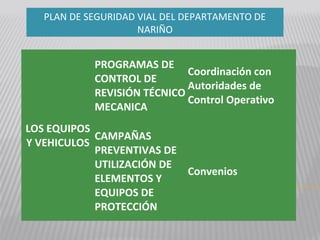 PLAN DE SEGURIDAD VIAL DEL DEPARTAMENTO DE
                     NARIÑO


            PROGRAMAS DE
                             Coordinación con
            CONTROL DE
                             Autoridades de
            REVISIÓN TÉCNICO
                             Control Operativo
            MECANICA
LOS EQUIPOS
            CAMPAÑAS
Y VEHICULOS
            PREVENTIVAS DE
            UTILIZACIÓN DE
                           Convenios
            ELEMENTOS Y
            EQUIPOS DE
            PROTECCIÓN
 