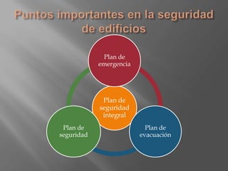 Plan de
            emergencia




             Plan de
            seguridad
             integral
 Plan de                   Plan de
seguridad                evacuación
 
