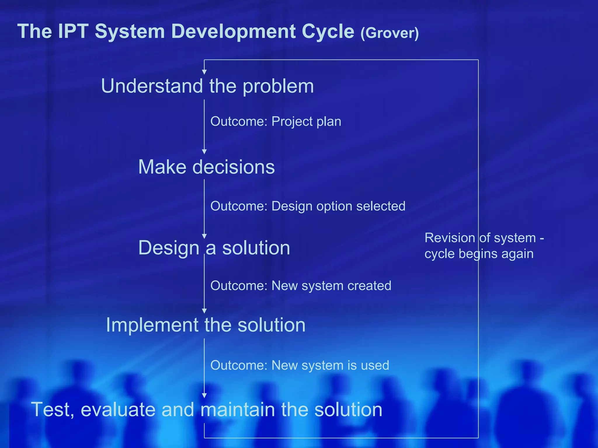 The IPT System Development Cycle (Grover)

        Understand the problem
                     Outcome: Project plan


             Make decisions
                     Outcome: Design option selected

                                                       Revision of system -
             Design a solution                         cycle begins again

                     Outcome: New system created


         Implement the solution
                     Outcome: New system is used


 Test, evaluate and maintain the solution
 