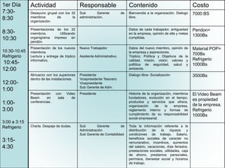 1er Día
7:30-
8:30
8:30-
10:30
10:30-10:45
Refrigerio
10:45-
12:00
12:00-
1:00
1:00-
3:00
3:00 a 3:15
Refrigerio
3:15-
4:30
Actividad Responsable Contenido Costo
Desayuno grupal con los 32
miembros de la
organización.
Sub Gerente de
administración.
Bienvenida a la organización. Dialogo
libre.
7000 BS
Presentaciones de los 32
miembros. Utilizando
organigrama impreso en
pendón.
Datos de cada trabajador, antiguedad
en la empresa, opinión de ella y metas
cumplidas.
Pendon=
1300Bs
Presentación de los nuevos
miembros.
Lectura y entrega de triptico
informativo.
Nuevo Trabajador
Asistente Administrativo.
Datos del nuevo miembro, opinión de
la empresa y aspiraciones.
Triptico: Política y Objetivos de la
calidad, misión, visión, valores y
pollìtica de seguridad, salud y
ambiente.
Material POP=
700Bs
Refrigerio
1000Bs
Almuerzo con los superiores
dentro de las instalaciones.
Presidente
Vicepresidente Tesorero
Vicepresidente
Sub Gerente de Adm.
Dialogo libre- Socialización 3500Bs
Presentación con Video
Beam en sala de
conferencias.
Presidente Historia de la organización, miembros
fundadores, evolución en el tiempo,
productos y servicios que ofrece,
organización de la empresa,
reglamento interno y formas de
cumplimiento de su responsabilidad
social empresarial.
El Video Beam
es propiedad
de la empresa.
Refrigerio
1000Bs
Charla. Despeje de dudas. Sub Gerente de
Administración
Sub Gerente de Contabilidad
Toda la información referente a la
distribución de la riqueza y
condiciones de trabajo. Salario,
beneficios sociales de caracter no
remunerativo, incentivos, aumentos
del salario, vacaciones, días feriados,
prestaciones sociales, utilidades, caja
de ahorro, prestamos personales,
permisos, bienestar social y horarios
de trabajo.
 