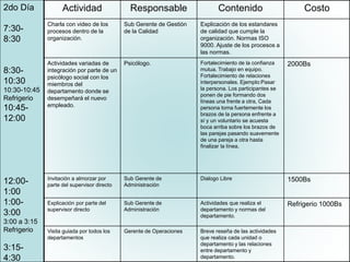 2do Día
7:30-
8:30
8:30-
10:30
10:30-10:45
Refrigerio
10:45-
12:00
12:00-
1:00
1:00-
3:00
3:00 a 3:15
Refrigerio
3:15-
4:30
Actividad Responsable Contenido Costo
Charla con video de los
procesos dentro de la
organización.
Sub Gerente de Gestión
de la Calidad
Explicación de los estandares
de calidad que cumple la
organización. Normas ISO
9000. Ajuste de los procesos a
las normas.
Actividades variadas de
integración por parte de un
psicólogo social con los
miembros del
departamento donde se
desempeñará el nuevo
empleado.
Psicólogo. Fortalecimiento de la confianza
mutua. Trabajo en equipo.
Fortalecimiento de relaciones
interpersonales. Ejemplo:Pasar
la persona. Los participantes se
ponen de pie formando dos
líneas una frente a otra, Cada
persona toma fuertemente los
brazos de la persona enfrente a
sí y un voluntario se acuesta
boca arriba sobre los brazos de
las parejas pasando suavemente
de una pareja a otra hasta
finalizar la línea.
2000Bs
Invitación a almorzar por
parte del supervisor directo
Sub Gerente de
Administración
Dialogo Libre 1500Bs
Explicación por parte del
supervisor directo
Sub Gerente de
Administración
Actividades que realiza el
departamento y normas del
departamento.
Refrigerio 1000Bs
Visita guiada por todos los
departamentos
Gerente de Operaciones Breve reseña de las actividades
que realiza cada unidad o
departamento y las relaciones
entre departamento y
departamento.
 