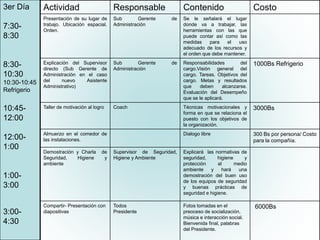 3er Día
7:30-
8:30
8:30-
10:30
10:30-10:45
Refrigerio
10:45-
12:00
12:00-
1:00
1:00-
3:00
3:00-
4:30
Actividad Responsable Contenido Costo
Presentación de su lugar de
trabajo. Ubicación espacial.
Orden.
Sub Gerente de
Administración
Se le señalará el lugar
donde va a trabajar, las
herramientas con las que
puede contar así como las
medidas para el uso
adecuado de los recursos y
el orden que debe mantener.
Explicación del Supervisor
directo (Sub Gerente de
Administración en el caso
del nuevo Asistente
Administrativo)
Sub Gerente de
Administración
Responsabilidades del
cargo.Visión general del
cargo. Tareas. Objetivos del
cargo. Metas y resultados
que deben alcanzarse.
Evaluación del Desempeño
que se le aplicará.
1000Bs Refrigerio
Taller de motivación al logro Coach Técnicas motivacionales y
forma en que se relaciona el
puesto con los objetivos de
la organización.
3000Bs
Almuerzo en el comedor de
las instalaciones.
Dialogo libre 300 Bs por persona/ Costo
para la compañía.
Demostración y Charla de
Seguridad, Higiene y
ambiente
Supervisor de Seguridad,
Higiene y Ambiente
Explicará las normativas de
seguridad, higiene y
protección al medio
ambiente y hará una
demostración del buen uso
de los equipos de seguridad
y buenas prácticas de
seguridad e higiene.
Compartir- Presentación con
diapositivas
Todos
Presidente
Fotos tomadas en el
preoceso de socialización,
música e interacción social.
Bienvenida final, palabras
del Presidente.
6000Bs
 