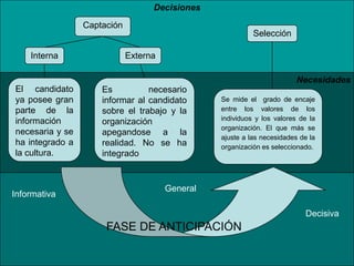 Necesidades
Decisiones
Captación
Interna Externa
El candidato
ya posee gran
parte de la
información
necesaria y se
ha integrado a
la cultura.
Es necesario
informar al candidato
sobre el trabajo y la
organización
apegandose a la
realidad. No se ha
integrado
Selección
Se mide el grado de encaje
entre los valores de los
individuos y los valores de la
organización. El que más se
ajuste a las necesidades de la
organización es seleccionado.
FASE DE ANTICIPACIÓN
Informativa
General
Decisiva
 