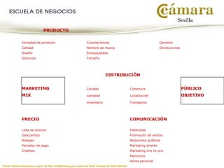 Fuente: Elaboración propia a partir de Plan de Marketing paso a paso de Carlo Cutropía en ESIC editorial
PRODUCTO
Variedad de producto Características Garantía
Calidad Nombre de marca Devoluciones
Diseño Empaquetado
Servicios Tamaño
DISTRIBUCIÓN
MARKETING Canales Cobertura PÚBLICO
MIX variedad Localización OBJETIVO
Inventario Transporte
PRECIO COMUNICACIÓN
Lista de precios Publicidad
Descuentos Promoción de ventas
Rebajas Relaciones publicas
Periodos de pago Marketing directo
Créditos Marketing one to one
Patrocinio
Venta personal
 