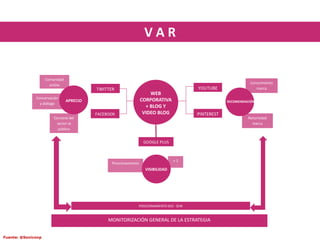 Cercanía del
sector al
público
Notoriedad
marca
Conocimiento
marca
Comunidad
online
WEB
CORPORATIVA
+ BLOG Y
VIDEO BLOG
TWITTER
FACEBOOK PINTEREST
YOUTUBE
APRECIO
Conversación
y diálogo
RECOMENDACIÓN
MONITORIZACIÓN GENERAL DE LA ESTRATEGIA
POSICIONAMIENTO SEO - SEM
GOOGLE PLUS
VISIBILIDAD
Posicionamiento
+ 1
V A R
Fuente: @Soniconp
 