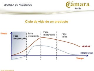 Fuente: juandemariana.org
Ciclo de vida de un producto
 