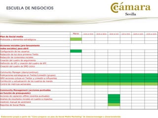 Marzo 15/04 al 19/04 20/04 al 28/04 29/04 al 2/05 5/05 al 9/05 10/05 al 14/05 15/05 al 19/05
Plan de Social media
Protocolos y elementos estratégicos
Acciones iniciales (pre-lanzamiento
redes sociales) para abril
Configuración de los usuarios
Redacción de los doce primeros Twitts
Redacción de contenidos iniciales
Creación del cuadro de seguimiento
Definición de KPI y creación del cuadro de KPI
Creación del cuadro de SMO cíclico
Community Manager (diario/continuo)
Publicaciones estrategicas en Twitter/LinkedIn (grupos)
SMO acciones ciclicas en Twitter y LinkedIn a influyentes
Comfección y actualización de los cuadros de mando
Control de metricas semanales
Community Management (acciones puntuales
en función de presupuesto)
Acciones de captación offline (eventos puntuales)
Analisis de resultados iniciales en cuanto a impactos
medición manual de sentiment
Reportes de Social Media
Elaboración propia a partir de “Cómo preparar un plan de Social Media Marketing” de @seniormanager y @mariaredondo
 