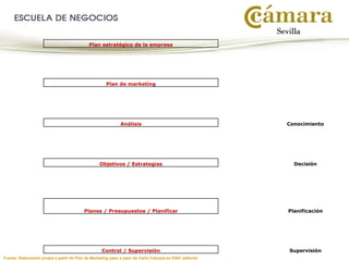 Plan estratégico de la empresa
Plan de marketing
Análisis Conocimiento
Objetivos / Estrategias Decisión
Planes / Presupuestos / Planificar Planificación
Control / Supervisión Supervisión
Fuente: Elaboración propia a partir de Plan de Marketing paso a paso de Carlo Cutropía en ESIC editorial
 