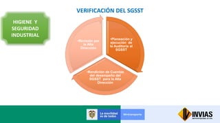 VERIFICACIÓN DEL SGSST
HIGIENE Y
SEGURIDAD
INDUSTRIAL
•Planeación y
ejecución de
la Auditoria al
SGSST
•Rendición de Cuentas
del desempeño del
SGSST para la Alta
Dirección
•Revisión por
la Alta
Dirección
 