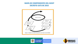 MAPA DE COMPONENTES DEL SGSST
DECRETO 1072 DE 2015
 