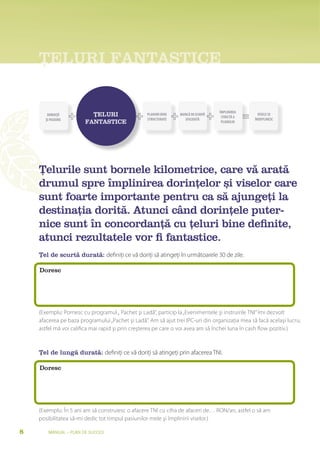 TELURI
    ȚELURI FANTASTICE


                                                                                   ÎMPLINIREA
       DORINŢĂ           ȚelUrI                   PLANURI BINE   MUNCĂ DE ECHIPĂ
                                                                                    STRICTĂ A
                                                                                                   VISELE SE
      ŞI PASIUNE                                  STRUCTURATE      EFICIENTĂ                     ÎNDEPLINESC
                       FaNTasTICe                                                   PLANULUI




    Țelurile sunt bornele kilometrice, care vă arată
    drumul spre împlinirea dorințelor și viselor care
    sunt foarte importante pentru ca să ajungeți la
    destinația dorită. atunci când dorințele puter-
    nice sunt în concordanță cu țeluri bine definite,
    atunci rezultatele vor fi fantastice.
    Țel de scurtă durată: definiţi ce vă doriţi să atingeţi în următoarele 30 de zile.

    Doresc




    (Exemplu: Pornesc cu programul „ Pachet şi Ladă”, particip la „Evenimentele şi instruirile TNI” îmi dezvolt
    afacerea pe baza programului „Pachet şi Ladă”. Am să ajut trei IPC-uri din organizaţia mea să facă acelaşi lucru,
    astfel mă voi califica mai rapid şi prin creşterea pe care o voi avea am să închei luna în cash flow pozitiv.)



    Țel de lungă durată: definiţi ce vă doriţi să atingeţi prin afacerea TNI.

    Doresc




    (Exemplu: În 5 ani am să construiesc o afacere TNI cu cifra de afaceri de… RON/an, astfel o să am
    posibilitatea să-mi dedic tot timpul pasiunilor mele şi împlinirii viselor.)

8       Manual – Plan de SucceS
 