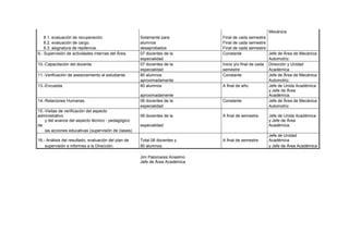 Mecánica
8.1. evaluación de recuperación. Solamente para Final de cada semestre
8.2. evaluación de cargo. alumnos Final de cada semestre
8.3. asignatura de repitencia. desaprobados Final de cada semestre
9.- Supervisión de actividades internas del Área. 07 docentes de la Constante Jefe de Área de Mecánica
especialidad Automotriz.
10.-Capacitación del docente. 07 docentes de la Inicio y/o final de cada Dirección y Unidad
especialidad semestre Académica
11.-Verificación de asesoramiento al estudiante. 80 alumnos Constante Jefe de Área de Mecánica
aproximadamente Automotriz.
13.-Encuesta. 80 alumnos A final de año. Jefe de Unida Académica
aproximadamente
y Jefe de Área
Académica.
14.-Relaciones Humanas. 06 docentes de la Constante Jefe de Área de Mecánica
especialidad Automotriz.
15.-Visitas de verificación del aspecto
administrativo 06 docentes de la A final de semestre. Jefe de Unida Académica
y del avance del aspecto técnico - pedagógico
de especialidad
y Jefe de Área
Académica.
las acciones educativas (supervisión de clases)
16.- Análisis del resultado, evaluación del plan de Total 06 docentes y A final de semestre.
Jefe de Unidad
Académica
supervisión e informes a la Dirección. 80 alumnos. y Jefe de Área Académica
Jim Palomares Anselmo
Jefe de Área Académica
 