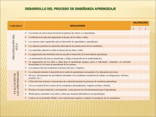 ORGANIZACIÓN DEL AULA EVALUACIÓN DE LOS APRENDIZAJES VARIABLES INDICADORES VALORACIÓN 0 1 2 Las normas de convivencia favorecen la práctica de valores y el aprendizaje.  La biblioteca de aula está organizado al alcance de los niños y niñas. Los sectores están organizados para el desarrollo de capacidades y aprendizajes Los espacios permiten la exposición adecuada de las producciones de los estudiantes. Los materiales educativos están al alcance de los niños y niñas La organización del mobiliario está de acuerdo al desarrollo de la actividad de aprendizaje. La ambientación del aula es actualizada y refleja el desarrollo de la unidad didáctica. La organización de los niños y niñas para el aprendizaje (grupos, pares o individual)  responde a la actividad desarrollada y/o al ritmo de aprendizaje de los mismos.  Los espacios del aula evidencian la práctica del aseo y limpieza. La evaluación durante el desarrollo de la sesión de aprendizaje corresponde a los indicadores previstos. Revisa y retroalimenta las actividades solicitadas a los estudiantes (cuadernos de trabajo, investigaciones, informes grupales, etc. ) Utiliza diversas técnicas e instrumentos de evaluación durante los procesos de enseñanza aprendizaje. Lleva un control de los avances de los estudiantes adecuadamente  (registro auxiliar y oficial) Promueve la autoevaluación y coevaluación , como proceso de retroalimentación para el aprendizaje Brinda apoyo inmediato a los niños y niñas que muestran dificultad en sus aprendizajes. Cuenta con un portafolio (fólder u otro material para registrar y analizar los productos de los estudiantes) 