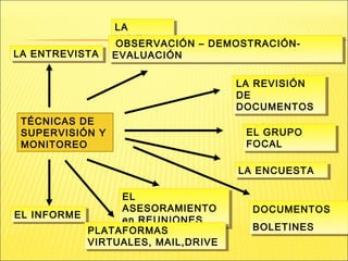 LA
                  LA
                 VISITA
                  VISITA
                 OBSERVACIÓN – DEMOSTRACIÓN-
                  OBSERVACIÓN – DEMOSTRACIÓN-
LA ENTREVISTA
LA ENTREVISTA    EVALUACIÓN
                 EVALUACIÓN

                                   LA REVISIÓN
                                   LA REVISIÓN
                                   DE
                                   DE
                                   DOCUMENTOS
                                   DOCUMENTOS
 TÉCNICAS DE
 SUPERVISIÓN Y                      EL GRUPO
                                    EL GRUPO
 MONITOREO                          FOCAL
                                    FOCAL

                                   LA ENCUESTA
                                   LA ENCUESTA

                EL
                 EL
                ASESORAMIENTO
                 ASESORAMIENTO       DOCUMENTOS
                                     DOCUMENTOS
EL INFORME
EL INFORME      en REUNIONES
                 en REUNIONES
           PLATAFORMAS               BOLETINES
                                     BOLETINES
           PLATAFORMAS
           VIRTUALES, MAIL,DRIVE
           VIRTUALES, MAIL,DRIVE
 