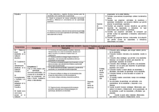 Educativa. 8. Crea, selecciona y organiza diversos recursos para los
estudiantes como soporte para su aprendizaje.
Sesiones
de
Aprendiza
je
programados en la unidad didáctica.
12. Docentes cuyas sesiones de aprendizaje contiene los elementos
básicos.
13. Docentes que programan actividades de enseñanza y
aprendizaje considerando una secuencia didáctica que permite
alcanzar los aprendizajes esperados.
14. Docentes que programan recursos educativos que permiten
desarrollar las capacidades e indicadores de logro
seleccionados para la sesión de aprendizaje.
15. Docentes que programan actividades de evaluación que
permiten evaluar las capacidades e indicadores seleccionados
para la sesión.
16. Docentes que programan técnicas oinstrumentos de evaluación
que permite evaluar las capacidades e indicadores
seleccionados en la sesión.
9. Diseña la evaluación de manera sistemática, permanente,
formativa y diferencial en concordancia con los aprendizajes
esperados.
10. Diseña la secuencia y estructura de lassesionesde aprendizaje
en coherencia con los logros esperados de aprendizaje y distribuye
adecuadamente el tiempo.
Compromisos
MARCO DEL BUEN DESEMPEÑO DOCENTE - Dominio II: Enseñanza para el aprendizaje de los estudiantes
Competencia Desempeños Aspectos Variables Indicadores
02: Retención
anual de
estudiantes en la
institución
educativa
03: Cumplimiento
de la
calendarización
planificada en la
Institución
Educativa
04:
Acompañamiento
y monitoreo a la
práctica
pedagógica en la
Institución
Educativa.
05: Gestión de la
convivencia
escolar en la
Institución
Competencia 3
Crea un clima propicio para
el aprendizaje, la
convivencia democrática y la
vivencia de la diversidad en
todas sus expresiones, con
miras a formar ciudadanos
críticos e interculturales.
11. Construye,de manera asertiva y empática, relaciones
interpersonales cony entre losestudiantes, basados enel
afecto, la justicia, la confianza,el respeto mutuo y la
colaboración.
Desarrollo
de la
sesión de
aprendizaje
Estrateg
ias de
enseña
nza y
aprendi
zaje
1. El docente aplica estrategias para recoger saberes previos
de los estudiantes.
2. El docente mantiene motivados a los estudiantes durante la
sesión.
3. El docente utiliza estrategias que permiten a los estudiantes
interactuar con el objeto de estudio para desarrollar los
aprendizajes esperados de la sesión.
4. El docente utiliza estrategias que permite a los estudiantes
interactuar con sus pares para desarrollar los aprendizajes
esperados de la sesión.
5. El docente durante la sesión atiende las necesidades y
dificultades individuales de aprendizaje de los estudiantes.
6. El docente fomenta un clima favorable en la sesión de
aprendizaje.
7. ¿El docente muestra conocimiento manejo de la estrategia
que aplica?.
8. Las actividades de aprendizaje son pertinentes a las
características de los estudiantes y responden a sus
intereses.
9. Durante la sesión incorpora estrategias diferenciadas para
realizar la nivelación y fortalecimiento de los aprendizajes de
los estudiantes a partir las necesidades y dificultades que
presentan.
10. Durante la sesión utiliza materiales diferenciados
para realizar la nivelación y fortalecimiento de los
12. Orienta su práctica a conseguir logros en todossus
estudiantes, y les comunica altas expectativassobresus
posibilidades de aprendizaje.
13. Promueve un ambiente acogedor dela diversidad, en el que
ésta se exprese y sea valorada como fortaleza yoportunidad
para el logro de aprendizajes.
14. Genera relacionesde respeto, cooperación y soporte de los
estudiantes con necesidades educativas especiales.
15. Resuelve conflictos en diálogo con losestudiantessobre
la base de criterios éticos,normasconcertadasde
convivencia,códigosculturalesy mecanismos pacíficos.
16. Organiza el aula y otrosespaciosde formasegura,
accesible y adecuada para el trabajopedagógico yel
aprendizaje, atendiendo a la diversidad.
 