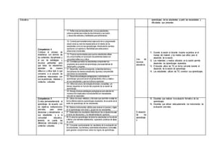 Educativa. aprendizajes de los estudiantes a partir las necesidades y
dificultades que presentan.
Uso de
recursos
educativos
11. Durante la sesión el docente muestra experticia en el
manejo del material y los medios que utiliza para el
desarrollo de la sesión.
12. Los materiales y medios utilizados en la sesión permite
desarrollar los aprendizajes esperados.
13. El docente utiliza las TIC en forma solvente durante el
desarrollo de la sesión de aprendizaje.
14. Los estudiantes utilizan las TIC construir sus aprendizajes.
17. Reflexiona permanentemente,consusestudiantes,
sobre experienciasvividasde discriminacióny exclusión,
y desarrolla actitudesy habilidadespara enfrentarlas.
Competencia 4
Conduce el proceso de
enseñanza con dominio de
los contenidos disciplinares y
el uso de estrategias y
recursos pertinentes para
que todos los estudiantes
aprendan de manera
reflexiva y crítica todo lo que
concierne a la solución de
problemas relacionados con
sus experiencias, intereses y
contextos culturales.
18. Controla permanentemente la ejecuciónde su programación
observando su nivel de impacto tanto en el interés de los
estudiantes como en susaprendizajes,introduciendo cambios
oportunos con apertura y flexibilidad para adecuarse a
situaciones imprevistas.
19. Propicia oportunidadespara quelos estudiantesutilicen
los conocimientos en lasolución de problemasrealescon
una actitud reflexiva ycrítica.
20. Constata que todos los estudiantescomprenden los
propósitos de la sesiónde aprendizaje ylasexpectativas de
desempeño y progreso.
21. Desarrolla, cuandocorresponda,contenidos teóricosy
disciplinares de manera actualizada, rigurosay comprensible
para todos los estudiantes.
22. Desarrolla estrategiaspedagógicasy actividadesde
aprendizaje que promueven el pensamiento crítico ycreativo
en sus estudiantes y que losmotivena aprender.
23. Utiliza recursosy tecnologíasdiversasy accesibles, yel
tiempo requerido en función del propósito de la sesión de
aprendizaje.
24. Maneja diversasestrategiaspedagógicaspara atenderde
manera individualizada a losestudiantescon necesidades
educativas especiales.
Competencia 5
Evalúa permanentemente el
aprendizaje de acuerdo con
los objetivos institucionales
previstos, para tomar
decisiones y retroalimentar a
sus estudiantes y a la
comunidad educativa,
teniendo en cuenta las
diferencias individuales y los
contextos culturales.
25. Utiliza diversos métodos y técnicas que permiten evaluar en
forma diferenciada los aprendizajes esperados, de acuerdo con el
estilo de aprendizaje de los estudiantes.
Evaluación
de los
aprendizaje
s
15. Docentes que realizan la evaluación formativa de los
aprendizajes.
16. Docentes que utilizan adecuadamente los instrumentos de
evaluación previstos.26. Elabora instrumentos válidos para evaluar el avance y logros
en el aprendizaje individual y grupal de los estudiantes.
27. Sistematiza los resultados obtenidosen las evaluacionespara
la toma de decisiones y la retroalimentación oportuna.
28. Evalúa los aprendizajes de todoslos estudiantes en funciónde
criterios previamente establecidos, superando prácticas de abuso
de poder.
29. Comparte oportunamente los resultados de la evaluación con
los estudiantes, sus familiasy autoridadeseducativasy comunales,
para generar compromisos sobre los logros de aprendizaje.
 