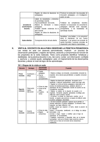 Registro de videos de situaciones de
pedagógicas.
Promover la construcción de propuestas de
innovación pedagógica y la investigación
acción en aula.
Jornadas de
autoformación
docente.
Listado de necesidades y demandas
de aprendizaje docente.
Hoja de planificación del evento.
Material de información o lectura
pedagógica.
Portafolio docente: evidencias de la
labor docente.
Registro de videos de situaciones de
pedagógicas
Fortalecer las competencias docentes
mediante la incorporación de conocimiento
pedagógico relevante como respuesta,
principalmente, a las necesidades de
aprendizaje docente.
Aulas abiertas Cronograma del día del aula abierta.
Sensibilizar a las familias y a la comunidad
sobre la importancia de una “buena
enseñanza”, y así generar una corriente de
opinión favorable y acciones concretas de
cooperación para mejorar el aprendizaje.
X. VISITA AL DOCENTE EN AULAPARA OBSERVAR LA PRÁCTICA PEDAGÓGICA
Las visitas en aula con asesoría personalizada, implican un proceso de
observación participante y registro de hechos, asesoría y compromisos en función de
los propósitos de la visita realizada. Tiene como propósito identificar fortalezas y
debilidades de la práctica docente in situ. Así como contar con información confiable
y oportuna y prestar ayuda pedagógica para el mejoramiento de los desempeños
docentes y elevar el nivel de logro de los aprendizajes.
10.1. Etapas de la visita en aula
Momento Estrategia
Herramientas
/Instrumentos
Propósito
Primer
momento
Coordinación y
diálogo
 Carpeta
pedagógica
 Plan de
monitoreo y
acompañamiento
- Realizar un dialogo con el docente, comunicándole al docente los
propósitos de la visita de aula permitiéndole un equilibrio emocional
al docente.
Segundo
momento
Observación,
registro,
intervención:
 Fichas de cotejo
 Fichas de foto
clase
 Cuaderno de
campo
- Realizar una observación participante, de acuerdo con lo
planificado, e intervenir oportunamente cuando haya lugar a ello.
- Registrar en la ficha los hechos pedagógicos observados en el
proceso de enseñanza-aprendizaje, prestando atención al
aprendizaje del niño y al desempeño docente de acuerdo con las
competencias priorizadas.
- Realizar un análisis de la situación de acuerdo a lo
registrado, formulando preguntas generadoras de diálogo para
reflexionar sobre la práctica docente.
- Al terminar la jornada de observación coordina con el
docente un espacio para promover un espacio de reflexión sobre
la práctica pedagógica desarrollada
Tercer
momento
Asesoría
personalizada
 Fichas de cotejo
 Registro de
compromisos
- Se inicia la asesoría generando espacios que le permitan al
docente autoevaluar su práctica pedagógica. Es necesario hacer
preguntas que hagan referencia a las
posibles causas que originaron el hecho, desde la posición de
los diferentes
actores o involucrados, identificando en el diálogo los efectos
provocados y las
acciones a seguir, mejorar o modificar para el logro de
aprendizaje en los estudiantes.
- Establecer compromisos a desarrollar tanto por el docente
acompañado como por el Director hasta la próxima visita, la
misma que se inicia con la revisión de los compromisos
establecidos.
 