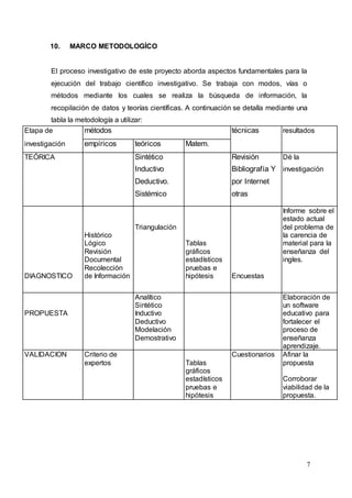 7
10. MARCO METODOLOGÍCO
El proceso investigativo de este proyecto aborda aspectos fundamentales para la
ejecución del trabajo científico investigativo. Se trabaja con modos, vías o
métodos mediante los cuales se realiza la búsqueda de información, la
recopilación de datos y teorías científicas. A continuación se detalla mediante una
tabla la metodología a utilizar:
Etapa de métodos técnicas resultados
investigación empíricos teóricos Matem.
TEÓRICA Sintético Revisión Dé la
Inductivo Bibliografía Y investigación
Deductivo. por Internet
Sistémico otras
DIAGNOSTICO
Histórico
Lógico
Revisión
Documental
Recolección
de Información
Triangulación
Tablas
gráficos
estadísticos
pruebas e
hipótesis Encuestas
Informe sobre el
estado actual
del problema de
la carencia de
material para la
enseñanza del
ingles.
PROPUESTA
Analítico
Sintético
Inductivo
Deductivo
Modelación
Demostrativo
Elaboración de
un software
educativo para
fortalecer el
proceso de
enseñanza
aprendizaje.
VALIDACION Criterio de
expertos Tablas
gráficos
estadísticos
pruebas e
hipótesis
Cuestionarios Afinar la
propuesta
Corroborar
viabilidad de la
propuesta.
 
