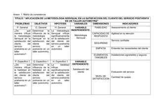 Anexo 1: Matriz de consistencia
TITULO: “APLICACIÓN DE LA METODOLOGIA SERVQUAL EN LA SATISFACCION DEL CLIENTE DEL SERVICIO POSTVENTA
EN UN TALLER AUTOMOTRIZ”
PROBLEMAS OBJETIVOS HIPOTESIS VARIABLES DIMENSIONES INDICADORES
P. General O. General H. General VARIABLE
INDEPENDIENTE:
Metodología
Servqual
FIABILIDAD Asesoramiento al cliente
¿De qué
manera influye
la metodología
Servqual en la
satisfacción del
cliente del
servicio
postventa en un
taller
automotriz?
Determinar la
influencia de la
metodología
Servqual en la
satisfacción del
cliente del
servicio
postventa en un
taller automotriz.
La metodología
Servqual influye
significativamente
en la satisfacción
del cliente del
servicio postventa
en un taller
automotriz.
CAPACIDAD DE
RESPUESTA
Agilidad en la atención
SEGURIDAD
Servicio confiable
EMPATIA Entender las necesidades del cliente
ELEMENTOS
TANGIBLES
Instalaciones agradables y seguras
P. Especifico 1 O. Especifico 1 H. Especifico 1 VARIABLE
DEPENDIENTE:
Satisfacción del
cliente
NIVEL DE
SATISFACCION
Evaluación del servicio
Cantidad de quejas
¿De qué
manera influye
la fiabilidad en
la satisfacción
del cliente de
servicio
postventa en un
taller
automotriz?
Determinar la
influencia de la
fiabilidad en la
satisfacción del
cliente del
servicio
postventa en un
taller automotriz.
La fiabilidad
influye
significativamente
en la satisfacción
del cliente del
servicio postventa
en un taller
automotriz.
 