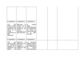P. Especifico 4 O. Especifico 4 H. Especifico 4
¿De qué
manera influye
la empatía en la
satisfacción del
cliente en el
servicio
postventa en un
taller
automotriz?
Determinar la
influencia de la
empatía en la
satisfacción del
servicio
postventa en un
taller automotriz.
La empatía
influye
significativamente
en la satisfacción
del cliente del
servicio postventa
en un taller
automotriz.
P. Especifico 5 O. Especifico 5 H. Especifico 5
¿De qué
manera influyen
los elementos
tangibles en la
satisfacción del
cliente de
Determinar la
influencia de los
elementos
tangibles en la
satisfacción del
servicio
Los elementos
tangibles influyen
significativamente
en la satisfacción
del cliente
servicio postventa
 