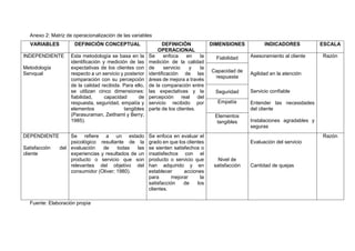 Anexo 2: Matriz de operacionalización de las variables
VARIABLES DEFINICIÓN CONCEPTUAL DEFINICIÓN
OPERACIONAL
DIMENSIONES INDICADORES ESCALA
INDEPENDIENTE
Metodología
Servqual
Esta metodología se basa en la
identificación y medición de las
expectativas de los clientes con
respecto a un servicio y posterior
comparación con su percepción
de la calidad recibida. Para ello,
se utilizan cinco dimensiones:
fiabilidad, capacidad de
respuesta, seguridad, empatía y
elementos tangibles
(Parasuraman, Zeithaml y Berry;
1985).
Se enfoca en la
medición de la calidad
de servicio y la
identificación de las
áreas de mejora a través
de la comparación entre
las expectativas y la
percepción real del
servicio recibido por
parte de los clientes.
Fiabilidad Asesoramiento al cliente
Agilidad en la atención
Servicio confiable
Entender las necesidades
del cliente
Instalaciones agradables y
seguras
Razón
Capacidad de
respuesta
Seguridad
Empatía
Elementos
tangibles
DEPENDIENTE
Satisfacción del
cliente
Se refiere a un estado
psicológico resultante de la
evaluación de todas las
experiencias y resultados de un
producto o servicio que son
relevantes del objetivo del
consumidor (Oliver; 1980).
Se enfoca en evaluar el
grado en que los clientes
se sienten satisfechos o
insatisfechos con el
producto o servicio que
han adquirido y en
establecer acciones
para mejorar la
satisfacción de los
clientes.
Nivel de
satisfacción
Evaluación del servicio
Cantidad de quejas
Razón
Fuente: Elaboración propia
 