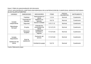 Anexo 3: Matriz de operacionalización del instrumento
TITULO: APLICACIÓN DE LA METODOLOGIA SERVQUAL EN LA SATISFACCION DEL CLIENTE EN EL SERVICIO POSTVENTA
EN UN TALLER AUTOMOTRIZ
VARIABLE DIMENSIONES INDICADORES ITEMS
ESCALA
VALORATIVA
INSTRUMENTO
Variable
independiente
Metodología
Servqual
Fiabilidad
Asesoramiento al
cliente
1,2,3,4 Nominal Cuestionario
Capacidad de
repuesta
Agilidad en la
atención
5,6,7,8 Nominal Cuestionario
Seguridad
Servicio confiable
9,10,11,12 Nominal Cuestionario
Empatía
Entender las
necesidades del
cliente
13,14,15,16 Nominal Cuestionario
Elementos
tangibles
Instalaciones
agradables y
seguras
17,18,19,20 Nominal Cuestionario
Variable
Dependiente
Satisfacción del
cliente
Nivel de
satisfacción
Evaluación del
servicio
17,18,19,20 Nominal Cuestionario
Cantidad de quejas 5,6,7,8 Nominal Cuestionario
Fuente: Elaboración propia
 