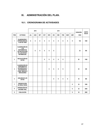 IX.       ADMINISTRACIÓN DEL PLAN.


            10.1. CRONOGRAMA DE ACTIVIDADES



                               2010                           2011
                                                                                       DURACIÓN       COSTO
                                                                                                      SOLES
ITEM      ACTIVIDAD      JUL   AGO    SET   OCT   NOV   DIC   ENE    FEB   MAR   ABR      DÍAS


        ELABORACIÓN Y
 1     APROBACIÓN DEL    X      X     X      X     X    X      X     X      X     X        100        1000
         PLAN DE TESIS


       ELABORACIÓN DE
             L OS
        INSTRUMENTOS
 2                              X     X      X     X    X                                  20          500
       DE RECOLECCIÓN
        DE LOS DATOS E
         INFORMACIÓN.


       RECOLECCIÓN DE
 3                                           X     X    X      X     X                    60          1500
           DATOS


       ELABORACIÓN DE
        HERRAMIENTAS
        ESTADÍSTICAS O
 4                                                 X    X      X     X                    45           300
        ESTADÍGRAFOS
       COMO ÍNDICES O
         INDICADORES



       ANÁLISIS DE LOS
 5                                                      X      X     X      X             30           900
           DATOS


       PRESENTACIÓN
 7                                                                                X       30          1000
       DE RESULTADOS

       APROBACIÓN DEL
 8                                                                                X       30          2000
        INFORME FINAL

 9      PUBLICACIÓN                                                               X       30          2000




                                                                                                 47
 