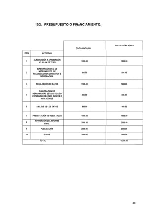 10.2. PRESUPUESTO O FINANCIAMIENTO.




                                                      COSTO TOTAL SOLES
                                     COSTO UNITARIO

ITEM            ACTIVIDAD


        ELABORACIÓN Y APROBACIÓN
 1                                        1000.00          1000.00
            DEL PLAN DE TESIS


          ELABORACIÓN DE L OS
           INSTRUMENTOS DE
 2                                        500.00            500.00
       RECOLECCIÓN DE LOS DATOS E
             INFORMACIÓN.


 3        RECOLECCIÓN DE DATOS            1500.00          1500.00


             ELABORACIÓN DE
       HERRAMIENTAS ESTADÍSTICAS O
 4                                        300.00            300.00
       ESTADÍGRAFOS COMO ÍNDICES O
               INDICADORES


 5        ANÁLISIS DE LOS DATOS           900.00            900.00



 7     PRESENTACIÓN DE RESULTADOS         1000.00          1000.00

         APROBACIÓN DEL INFORME
 8                                        2000.00          2000.00
                 FINAL

 9            PUBLICACIÓN                 2000.00          2000.00

 10              OTROS                    1000.00          1000.00


              TOTAL                                        10200.00




                                                                      48
 