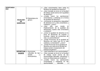 OPORTUNIDA
DES
IGUALDAD
DE
DERECHOS
Estereotipos de
género
¿Qué conocimientos tiene sobre la
temática de igualdad de derechos?
¿Qué mensaje se envía en la facultad
de trabajo social acerca de la igualdad
de derechos?
¿Cuáles fueron tus aportaciones
universitarias y cotidianas en el tema
de igualdad de derechos?
¿Incorporas la perspectiva deigualdad
de derechos en tu vida universitaria y
cotidiana?, ¿cómo?
¿Qué eslo que impide la
implementación de la igualdad de
derechosen nuestra vida universitaria
y cotidiana?
¿Incluir la igualdad de derechos en la
toma de decisiones de mujeres y
hombres, mejora de condiciones de
vida y su autoconfianza?
¿Existe Promoción de la igualdad de
derechos por parte tuya en tu vida
cotidiana y universitaria?, ¿cómo?
¿Existe Promoción de la igualdad de
derechos por parte de la facultad de
trabajo social e incorporación del
enfoque de género?
OPORTUNI
DADES
Asunciones
culturales de tipo
sexista y
androcéntrica.
¿Qué entiendes tú por oportunidades?
¿Qué mensaje se envía en la facultad
de trabajo social acerca de las
oportunidades laborales, educativas y
como es influenciada por el género?
¿Cuáles fueron tus aportaciones
universitarias y cotidianas en las
oportunidades laborales y
 