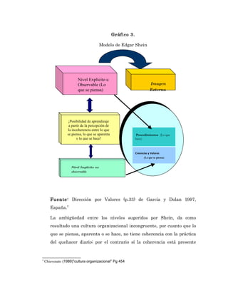 Gráfico 3.

                                         Modelo de Edgar Shein




                        Nivel Explícito u
                        Observable (Lo                                   Imagen
                        que se piensa)                                   Externa




                  ¡Posibilidad de aprendizaje
                  a partir de la percepción de
                 la incoherencia entre lo que
                 se piensa, lo que se aparenta                 Procedimientos (Lo que
                       y lo que se hace!                      hace)



                                                              Creencias y Valores
                                                                    (Lo que se piensa)


                    Nivel Implícito no
                    observable




       Fuente: Dirección por Valores (p.33) de García y Dolan 1997,
       España.5

       La ambigüedad entre los niveles sugeridos por Shein, da como
       resultado una cultura organizacional incongruente, por cuanto que lo
       que se piensa, aparenta o se hace, no tiene coherencia con la práctica
       del quehacer diario; por el contrario sí la coherencia está presente


5
    Chiavenato (1989)”cultura organizacional” Pg 454
 