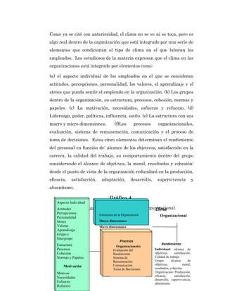 Como ya se citó con anterioridad, el clima no se ve ni se toca, pero es
algo real dentro de la organización que está integrado por una serie de
elementos que condicionan el tipo de clima en el que laboran los
empleados. Los estudiosos de la materia expresan que el clima en las
organizaciones está integrado por elementos como:

(a) el aspecto individual de los empleados en el que se consideran
actitudes, percepciones, personalidad, los valores, el aprendizaje y el
strees que pueda sentir el empleado en la organización. (b) Los grupos
dentro de la organización, su estructura, procesos, cohesión, normas y
papeles. (c) La motivación, necesidades, esfuerzo y refuerzo. (d)
Liderazgo, poder, políticas, influencia, estilo. (e) La estructura con sus
macro y micro dimensiones.              (f)Los         procesos     organizacionales,
evaluación, sistema de remuneración, comunicación y el proceso de
toma de decisiones. Estos cinco elementos determinan el rendimiento
del personal en función de: alcance de los objetivos, satisfacción en la
carrera, la calidad del trabajo, su comportamiento dentro del grupo
considerando el alcance de objetivos, la moral, resultados y cohesión;
desde el punto de vista de la organización redundará en la producción,
eficacia,    satisfacción,    adaptación,           desarrollo,     supervivencia                 y
absentismo.

                                    Gráfico 4.
    Aspecto Individual
           Componentes
    Actitudes            y Resultados del Clima Organizacional.
                                                    Clima
    Percepciones             Estructura de la Organización
    Personalidad                                                      Organizacional
    Strees                   Macro dimensiones
    Valores                  Micro dimensiones
    Aprendizaje
    Grupo e
    Intergrupo
                                            Procesos
    Estructura                                                         Rendimiento
                                         Organizacionales
    Procesos                           Evaluación del             Individual: alcance de
    Cohesión                           Rendimiento                objetivos,      satisfacción,
    Normas y Papeles                   Sistema de                 Calidad de trabajo.
                                       Remuneración               Grupo:       alcance       de
                                       Comunicación               objetivos,             moral,
        Motivación
                                       Toma de Decisiones         resultados, cohesión.
    Motivos                                                       Organización: Producción,
                                                                  eficacia,       satisfacción,
    Necesidades
                                                                  desarrollo, supervivencia,
    Esfuerzo                                                      absentismo.
    Refuerzo
 