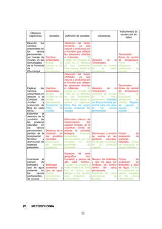 Instrumentos de
         Objetivos
                                                                                                     recolección de
        específicos           Variables       Definición de variables         Indicadores
                                                                                                          datos

      Describir    los                        Alteración del medio
      cambios                                 ambiente,       ya   sea
      ambientales en                          natural o producida por
      los      cercos                         el hombre que reflejan
      permanentes                             las presiones directas                           Termometro     -
      por manejo de         Cambios           e indirectas.         El                         fichas de cambio
      vicuñas en las        ambientales       manejo en corrales de      Variación   de     la de temperatura.
      comunidades           Manejo      de    1.000 ha (ó Módulos        Temperatura           Ficha        de
      de la Provincia       vicuñas en los    de Uso Sostenible)         Cantidad de vicuñas Evaluación
      de                    cercos            Este manejo facilita el    en       el    cerco poblacional   de
      Churcampa.            permanentes       control y vigilancia       permanente            vicuñas
                                              Alteración del medio
                                              ambiente,       ya   sea
                                              natural o producida por
                                              el hombre que reflejan
                                              las presiones directas                               Termometro      -
      Explicar       los    Cambios           e indirectas.         El   Variación     de     la   fichas de cambio
      cambios               ambientales       manejo en corrales de      Temperatura               de temperatura.
      ambientales en        Manejo      de    1.000 ha (ó Módulos        Cantidad de vicuñas       Ficha         de
      relación a la         vicuñas en los    de Uso Sostenible)         en        el     cerco    Evaluación
      Cantidad        de    cercos            Este manejo facilita el    permanente. Cantidad      poblacional   de
      vicuñas          y    permanentes.      control y vigilancia.      de fibra producida por    vicuñas. Registro
      producción de         Producción de     Fibra fina de origen       animal cada dos años      de    captura   y
      fibra en cada         Fibra       de    animal producida las       en      los     cercos    esquila       de
      cerco.                Vicuñas           vicuñas.                   permanentes               vicuñas
      Encontrar        el
      deterioro de la
      condición de                            Fenómeno intenso de
      las     praderas                        meteorización       del
      naturales       en                      espesor limitado, de la
      los        cercos                       superficie donde se
      permanentes,          Deterioro de la   asienta la actividad
      pérdida de la         condición de      biológica.     Especies    Disminución y erosion     Fichas          de
      composición           las   praderas    comestibles           y    de suelos en las          evaluación      de
      florística       y    naturales.        aprovechables por los      praderas    naturales.    praderas
      disminución de        Disminución       animales     con   alto    Porcentaje de pérdida     naturales. Fichas
      especies              de    especies    porcentaje           de    en    la    cobertura     de evaluación de
      palatables            palatables        nutrientes.                vegetal                   pastos naturales

                                          Espacios     de    area
                                          geográfica          con
      Inventariar el                      humedad y pastos de            Numero de bofedales       Fichas        de
      número       de                     alto valor nutritivo.          y ojos de agua por        evaluación    de
      bofedales     y       Bofedales     Corrales de puntales y         hectarea de terreno       Bofedales y Ojos
      ojos de agua          existentes  y malla metálica de 1000         dentro   del  cerco       de Agua. Fichas
      existente    en       ojos de agua. has de terreno que             permanente.               de evaluación de
      los      cercos       Cercos        alberga a las vicuñas          Condición de cerco        pastos naturales
      permanentes           permanentes   para    protección    y        permanente       de       en los cercos
      de vicuñas.           de vicuñas.   conservación.                  vicuñas                   permanentes.




IV.       METODOLOGIA

                                                             11
 