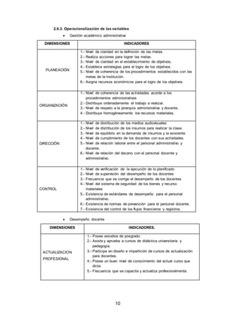 10
2.6.3. Operacionalización de las variables
 Gestión académico administrativa
DIMENSIONES INDICADORES
PLANEACIÓN
1.- Nivel de claridad en la definición de las metas.
2.- Realiza acciones para lograr las metas.
3.- Nivel de claridad en el establecimiento de objetivos.
4.- Establece estrategias para el logro de los objetivos.
5.- Nivel de coherencia de los procedimientos establecidos con las
metas de la institución.
6.- Asigna recursos económicos para el logro de los objetivos.
ORGANIZACIÓN
1.- Nivel de coherencia de las actividades acorde a los
procedimientos administrativos
2.- Distribuye ordenadamente el trabajo a realizar.
3.- Nivel de respeto a la jerarquía administrativa y docente.
4.- Distribuye homogéneamente los recursos materiales.
DIRECCIÓN
1.- Nivel de distribución de los medios audiovisuales
2.- Nivel de distribución de los insumos para realizar la clase.
3.- Nivel de equilibrio en la demanda de insumos y la existente.
4.- Nivel de cumplimiento de los docentes con sus actividades.
5.- Nivel de relación laboral entre el personal administrativo y
docente.
6.- Nivel de relación del decano con el personal docente y
administrativo.
CONTROL
1.- Nivel de verificación de la ejecución de lo planificado
2.- Nivel de supervisión del desempeño de los docentes
3.- Frecuencia que se corrige el desempeño de los docentes
4.- Nivel del sistema de seguridad de los bienes y recurso
materiales
5.- Existencia de estándares de desempeño para el personal
administrativo.
6.- Existencia de normas de prevención para el personal docente.
7.- Existencia del control de los flujos financieros y registros.
 Desempeño docente
DIMENSIONES INDICADORES.
ACTUALIZACION
PROFESIONAL
1.- Posee estudios de posgrado.
2.- Asiste y aprueba a cursos de didáctica universitaria y
pedagogía.
3.- Participa en diseño e impartición de cursos de actualización
para docentes.
4.- Posee un buen nivel de conocimiento del actual curso que
dicta.
5.- Frecuencia que se capacita y actualiza profesionalmente.
 