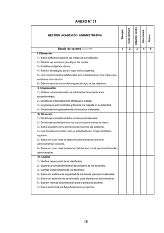 15
ANEXO N° 01
GESTIÓN ACADÉMICO ADMINISTRATIVA
Siempre
Casisiempre
Algunasveces
Casinunca
Nunca
Escala de valores ----------> 1 2 3 4 5
I. Planeación
1.- Existe definición clara de las metas de la Institución.
2.- Realiza las acciones para lograr las metas.
3.- Establece objetivos claros.
4.- Existen estrategias para el logro de los objetivos.
5.- Los procedimientos establecidos son coherentes con las metas que
establece la institución.
6.- Destina recursos económicos para el logro de los objetivos.
II. Organización
1.- Ordena coherentemente las actividades de acuerdo a los
procedimientos.
2.- Distribuye ordenadamente el trabajo a realizar.
3.- La jerarquía administrativa y docente se respeta en su totalidad.
4.- Distribuye homogéneamente los recursos materiales.
III. Dirección
1.- Distribuye correctamente los medios audiovisuales.
2.- Distribuye equitativamente los insumos para realizar la clase.
3.- Existe equilibrio en la demanda de insumos y la existente.
4.- Los docentes cumplen con sus actividades sin ningún problema
logístico.
5.- Existe un buen nivel de relación laboral entre el personal
administrativo y docente.
6.- Existe un buen nivel de relación del decano con el personal docente y
administrativo.
IV. Control
1.- Verifica la ejecución de lo planificado.
2.- Supervisa constantemente el desempeño de los docentes.
3.- Corrige el desempeño de los docentes.
4.- Existe un sistema de seguridad de los bienes yrecurso materiales.
5.- Existe un estándar de desempeño para el personal administrativo.
6.- Existen normas de prevención para el personal docente.
7.- Existe control de los flujos financieros yregistros.
 
