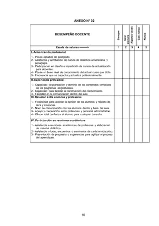 16
ANEXO N° 02
DESEMPEÑO DOCENTE
Siempre
Casi
siempre
Algunasveces
Casinunca
Nunca
Escala de valores ----------> 1 2 3 4 5
I. Actualización profesional
1.- Posee estudios de postgrado.
2.- Asistencia y aprobación de cursos de didáctica universitaria y
pedagogía.
3.- Participación en diseño e impartición de cursos de actualización
para docentes.
4.- Posee un buen nivel de conocimiento del actual curso que dicta.
5.- Frecuencia que se capacita y actualiza profesionalmente
II. Experiencia profesional
1.- Capacidad de planeación y dominio de los contenidos temáticos
de los programas asignaturales.
2.- Capacidad para facilitar la construcción del conocimiento.
3.- Facilidad en la comunicación dentro del aula
III. Relación entre alumnos y profesores
1.- Flexibilidad para aceptar la opinión de los alumnos y respeto de
raza y creencias.
2.- Nivel de comunicación con los alumnos dentro y fuera del aula.
3.- Apoyo y cooperación entre profesores y personal administrativo.
4.- Ofrece total confianza al alumno para cualquier consulta
IV. Participación en reuniones académicas
1.- Asistencia a reuniones académicas de profesores y elaboración
de material didáctico.
2.- Asistencia a foros, encuentros o seminarios de carácter educativo.
3.- Presentación de propuesta o sugerencias para agilizar el proceso
del aprendizaje.
 