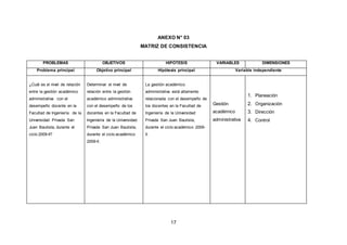 17
ANEXO N° 03
MATRIZ DE CONSISTENCIA
PROBLEMAS OBJETIVOS HIPÓTESIS VARIABLES DIMENSIONES
Problema principal Objetivo principal Hipótesis principal Variable independiente
¿Cuál es el nivel de relación
entre la gestión académico
administrativa con el
desempeño docente en la
Facultad de Ingeniería de la
Universidad Privada San
Juan Bautista, durante el
ciclo 2009-II?
Determinar el nivel de
relación entre la gestión
académico administrativa
con el desempeño de los
docentes en la Facultad de
Ingeniería de la Universidad
Privada San Juan Bautista,
durante el ciclo académico
2009-II.
La gestión académico
administrativa está altamente
relacionada con el desempeño de
los docentes en la Facultad de
Ingeniería de la Universidad
Privada San Juan Bautista,
durante el ciclo académico 2009-
II.
Gestión
académico
administrativa
1. Planeación
2. Organización
3. Dirección
4. Control
 