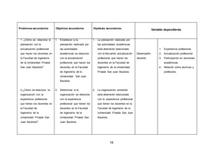 18
Problemas secundarios Objetivos secundarios Hipótesis secundarias
Variable dependiente
1. ¿Cómo se relaciona la
planeación con la
actualización profesional
que hacen los docentes en
la Facultad de Ingeniería
de la Universidad Privada
San Juan Bautista?
2.¿Cómo se relaciona la
organización con la
experiencia profesional
que tienen los docentes en
la Facultad de
Ingeniería de la
Universidad Privada San
Juan Bautista?
1. Establecer si la
planeación realizada por
las autoridades
académicas se relaciona
con la actualización
profesional que hacen los
docentes en la Facultad
de Ingeniería de la
Universidad San Juan
Bautista.
2. Determinar si la
organización se relaciona
con la experiencia
profesional que tienen los
docentes en la Facultad
de Ingeniería de la
Universidad Privada San
Juan Bautista.
1. La planeación realizada por
las autoridades académicas
está altamente relacionada
con la frecuente actualización
profesional que hacen los
docentes en la Facultad de
Ingeniería de la Universidad
Privada San Juan Bautista.
2. La organización existente
está altamente relacionada
con la experiencia profesional
que tienen los docentes en la
Facultad de Ingeniería de la
Universidad Privada San Juan
Bautista.
Desempeño
docente
1. Experiencia profesional.
2. Actualización profesional.
3. Participación en reuniones
académicas.
4. Relación entre alumnos y
profesores.
 
