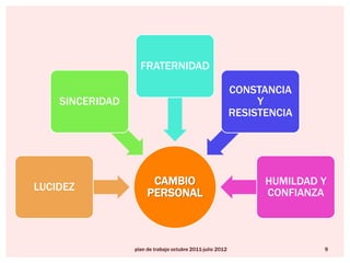 plan de trabajo octubre 2011-julio 20129