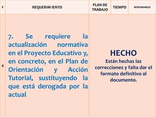 PLAN DE
F             REQUERIM IENTO                TIEMPO   RESPONSABLES
                                  TRABAJO




    7.    Se     requiere    la
    actualización normativa
    en el Proyecto Educativo y,             HECHO
4
    en concreto, en el Plan de          Están hechas las
                                   correcciones y falta dar el
    Orientación     y   Acción
                                     formato definitivo al
    Tutorial, sustituyendo la             documento.
    que está derogada por la
    actual.
 