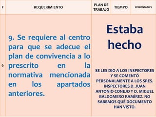 PLAN DE
F          REQUERIMIENTO                  TIEMPO   RESPONSABLES
                                TRABAJO




                                     Estaba
    9. Se requiere al centro
    para que se adecue el            hecho
    plan de convivencia a lo
6   prescrito     en       la
                                SE LES DIO A LOS INSPECTORES
    normativa mencionada                Y SE COMENTÓ
                                PERSONALMENTE A LOS SRES.
    en     los    apartados         INSPECTORES D. JUAN
                                ANTONIO CONEJO Y D. MIGUEL
    anteriores.                   BALDOMERO RAMÍREZ. NO
                                 SABEMOS QUÉ DOCUMENTO
                                          HAN VISTO.
 