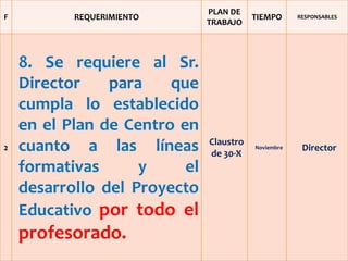 PLAN DE
F          REQUERIMIENTO                  TIEMPO      RESPONSABLES
                               TRABAJO



    8. Se requiere al Sr.
    Director    para    que
    cumpla lo establecido
    en el Plan de Centro en
                               Claustro
2   cuanto a las líneas        de 30-X
                                          Noviembre    Director

    formativas      y     el
    desarrollo del Proyecto
    Educativo por todo el
    profesorado.
 